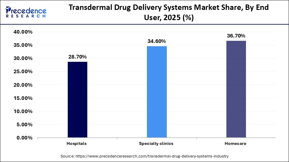 Transdermal Drug Delivery Systems Market Share, By End User, 2025 (%)