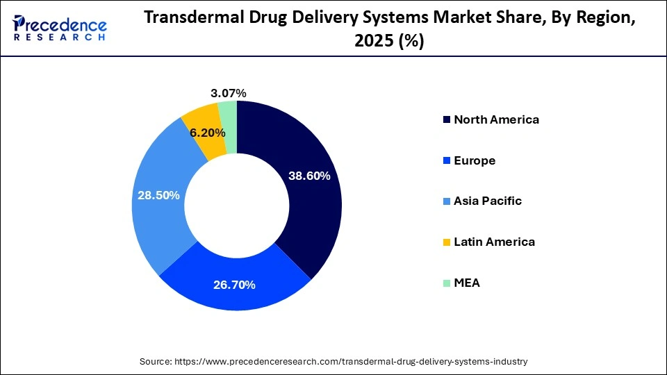 Transdermal Drug Delivery Systems Market Share, By Region, 2025 (%)
