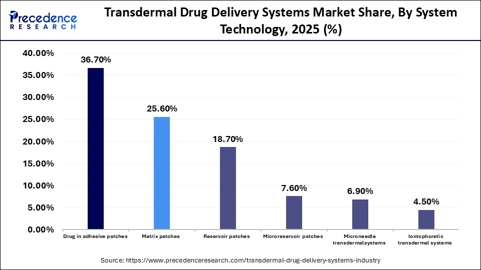Transdermal Drug Delivery Systems Market Share, By System Technology, 2025 (%)