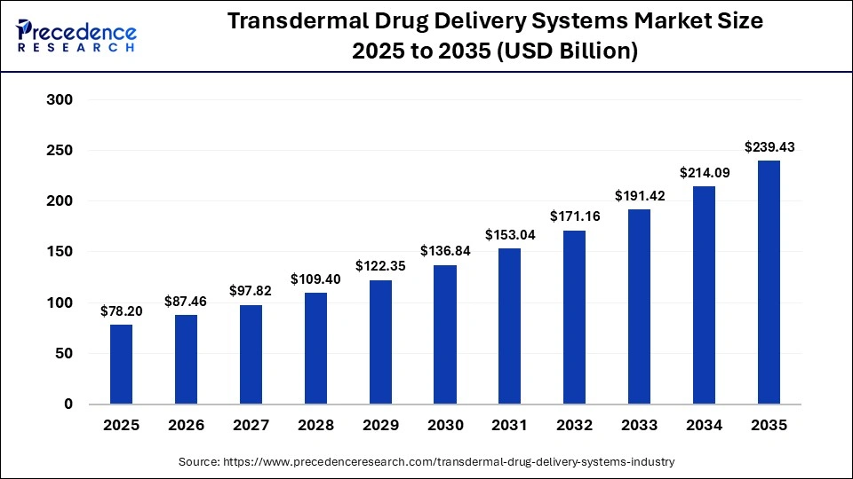 Transdermal Drug Delivery Systems Market Size 2025 to 2035