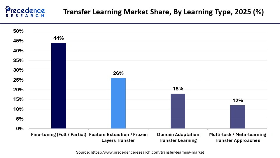 Transfer Learning Market Share, By Learning Type, 2025 (%)