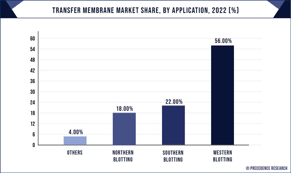 Transfer Membrane Market Share, By Application, 2022 (%)