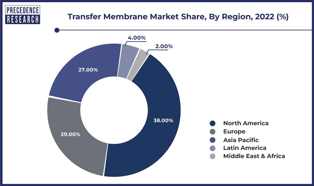 Transfer Membrane Market Share, By Region, 2022 (%)