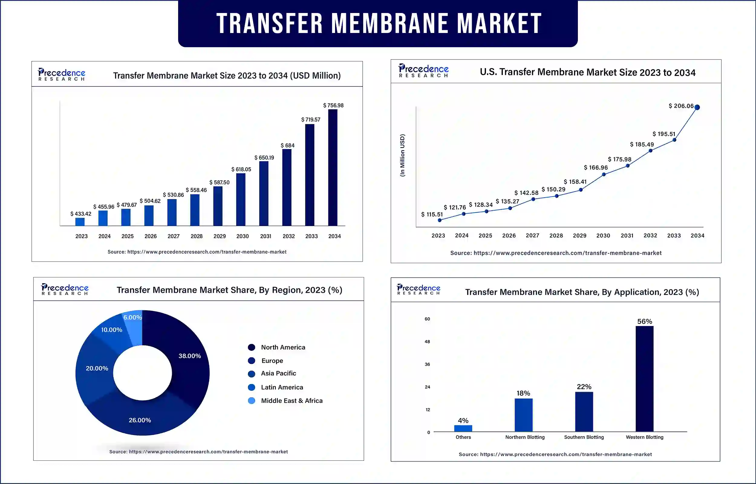 Transfer Membrane Market Statistics