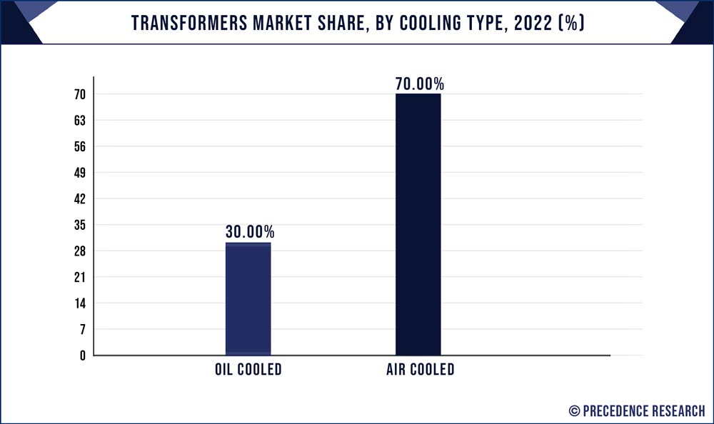 Transformers Market Share, By Cooling Type, 2022 (%)