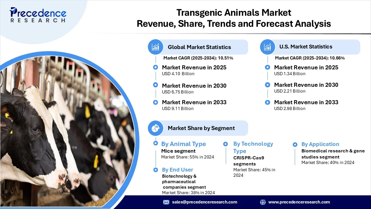 Transgenic Animals Market Revenue Statistics