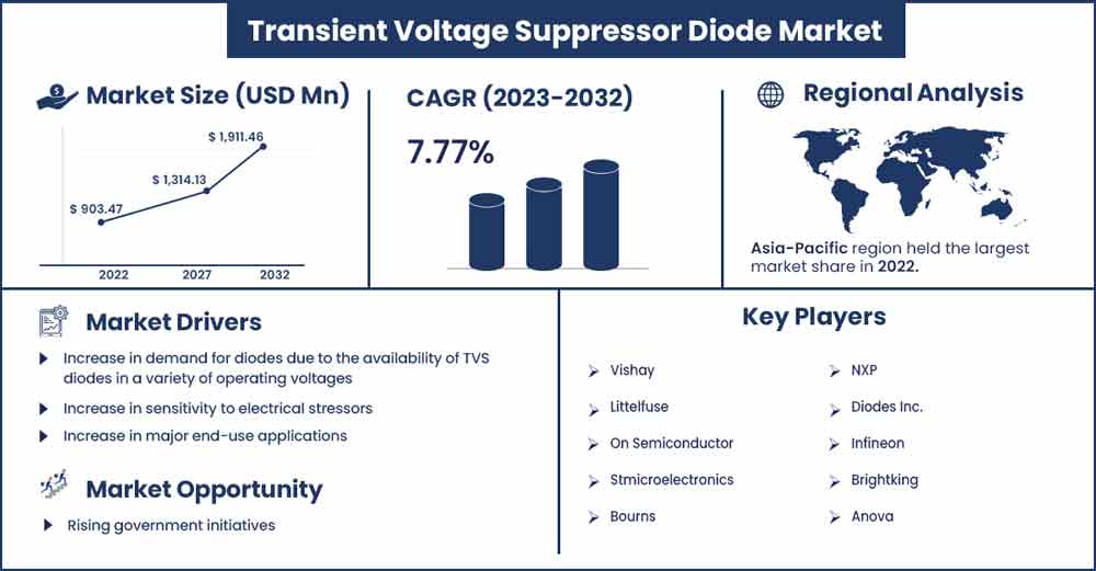 Transient Voltage Suppressor Diode Market Size and Growth Rate Feom 2023 To 2032