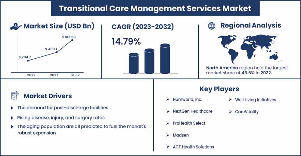 Transitional Care Management Services Market Size and Growth Rate 2023 To 2032