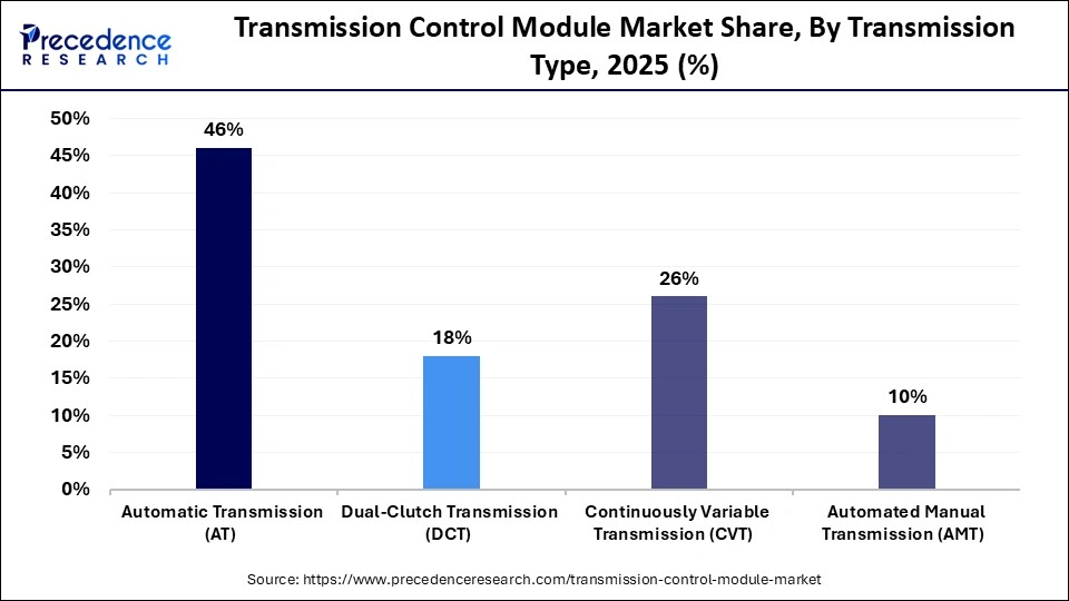 Transmission Control Module Market Share, By Transmission Type, 2025 (%)