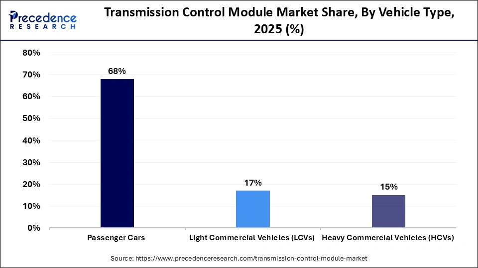 Transmission Control Module Market Share, By Vehicle Type, 2025 (%)