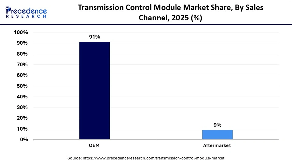 Transmission Control Module Market Share, By Sales Channel, 2025 (%)
