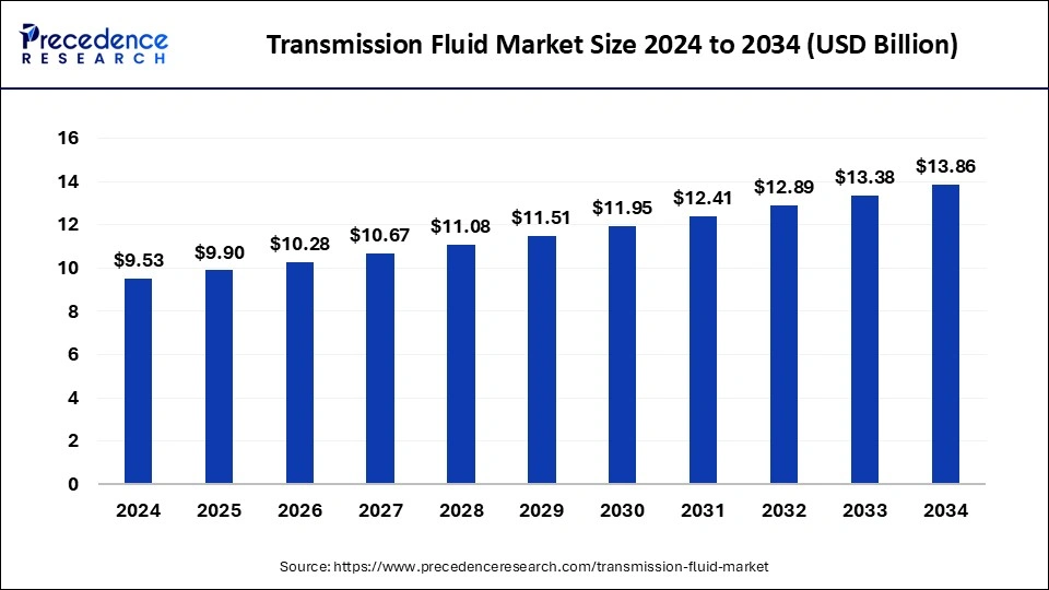 Transmission Fluid Market Size 2025 to 2034