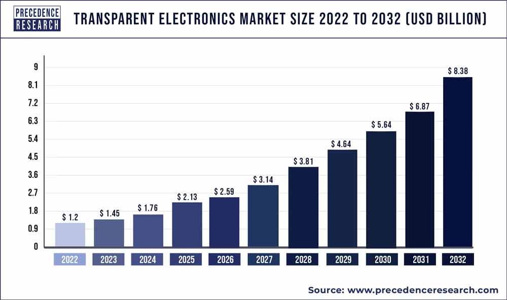 Transparent Electronics Market Size 2023 To 2032