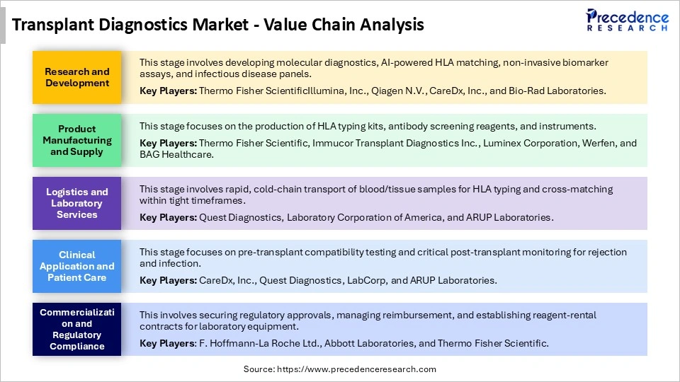Transplant Diagnostics Market Value Chain Analysis