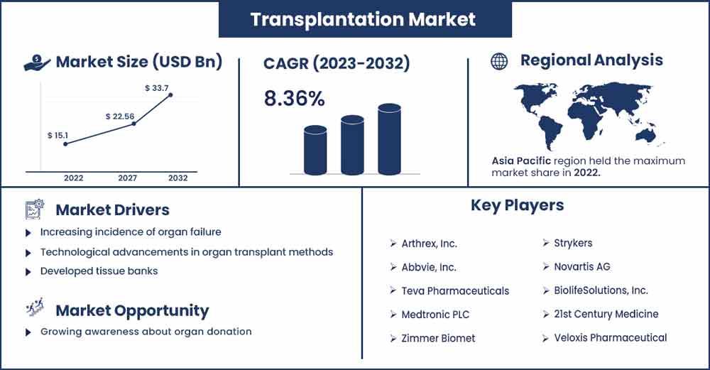 Transplantation Market Size and Growth Rate From 2023 To 2032