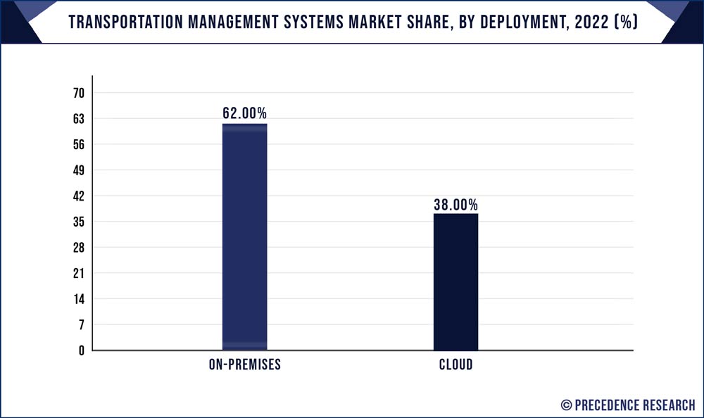 Transportation Management Systems Market Share, By Deployment, 2022 (%)