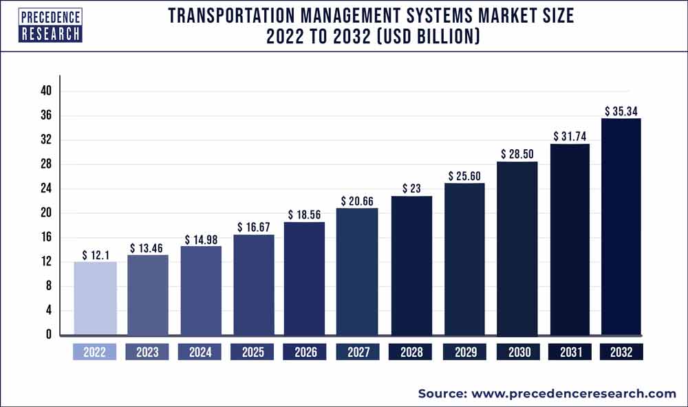 Transportation Management Systems Market Size 2023 To 2032