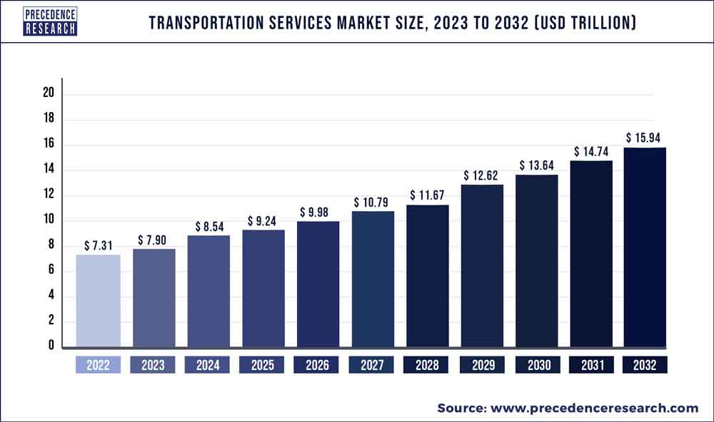 Transportation Services Market Size 2023 To 2032 - Precedence Statistics