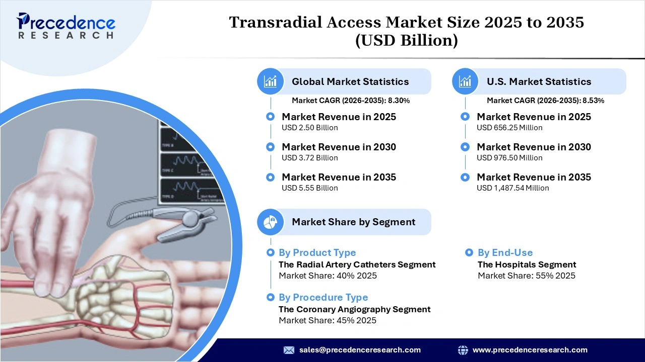 Transradial Access Market Revenue Statistics Transradial Access Market Revenue Statistics