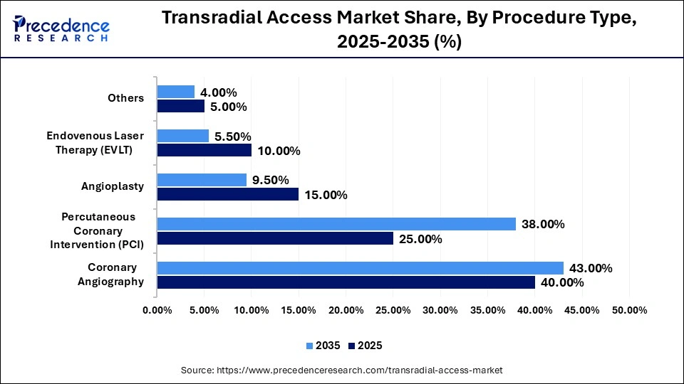 Transradial Access Market Share, By Procedure Type, 2025-2035 (%)