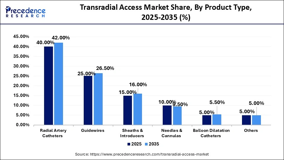 Transradial Access Market Share, By Product Type, 2025-2035 (%)