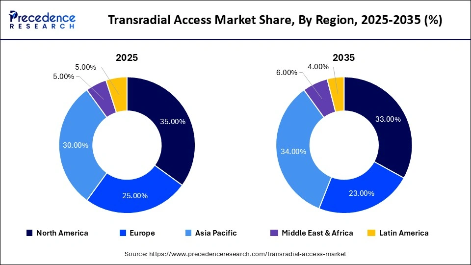 Transradial Access Market Share, By Region, 2025-2035 (%)