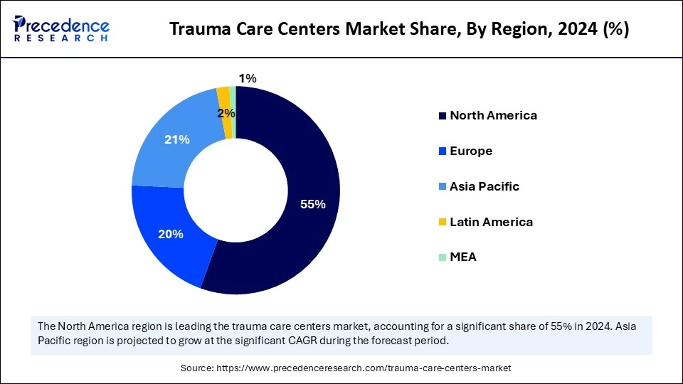 Trauma Care Centers Market Share, By Region, 2024 (%)