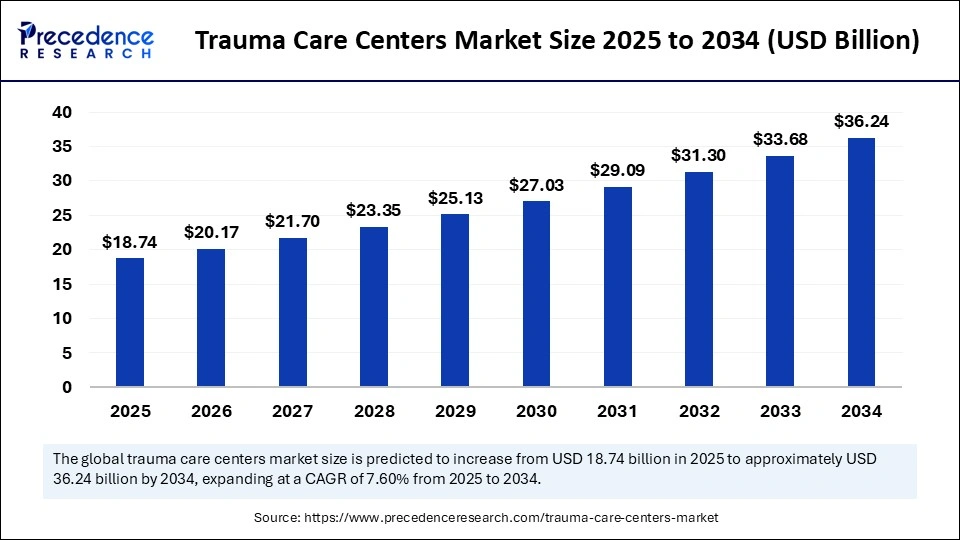 Trauma Care Centers Market Size 2025 to 2034