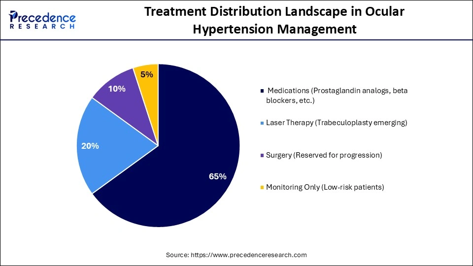 Treatment Distribution Landscape in Ocular Hypertension Management