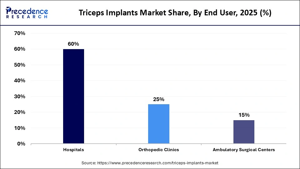 Triceps Implants Market Share, By End User, 2025 (%)