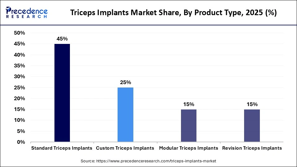 Triceps Implants Market Share, By Product Type, 2025 (%)