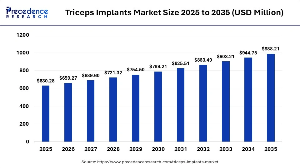 Triceps Implants Market Size 2025 to 2035 