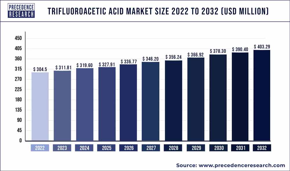 Trifluoroacetic Acid Market Size 2023 To 2032