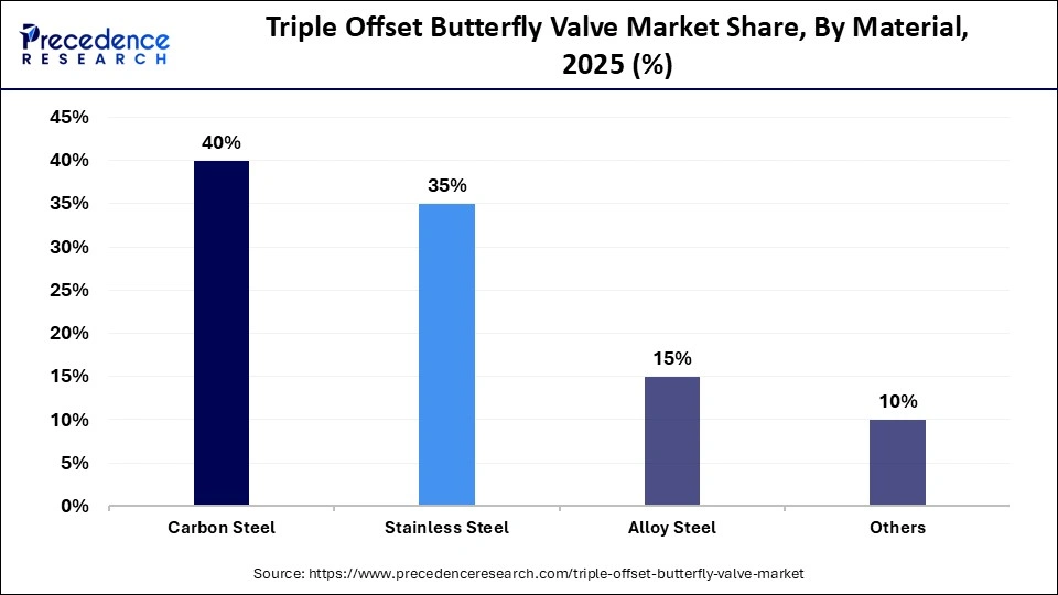 Triple Offset Butterfly Valve Market Share, By Material, 2025 (%)