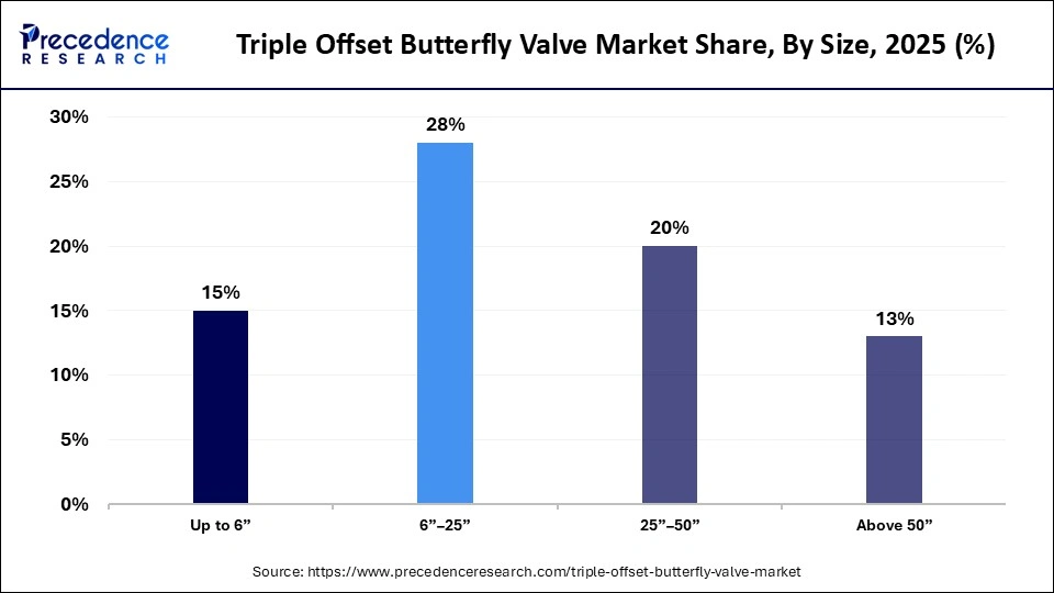 Triple Offset Butterfly Valve Market Share, By Size, 2025 (%)