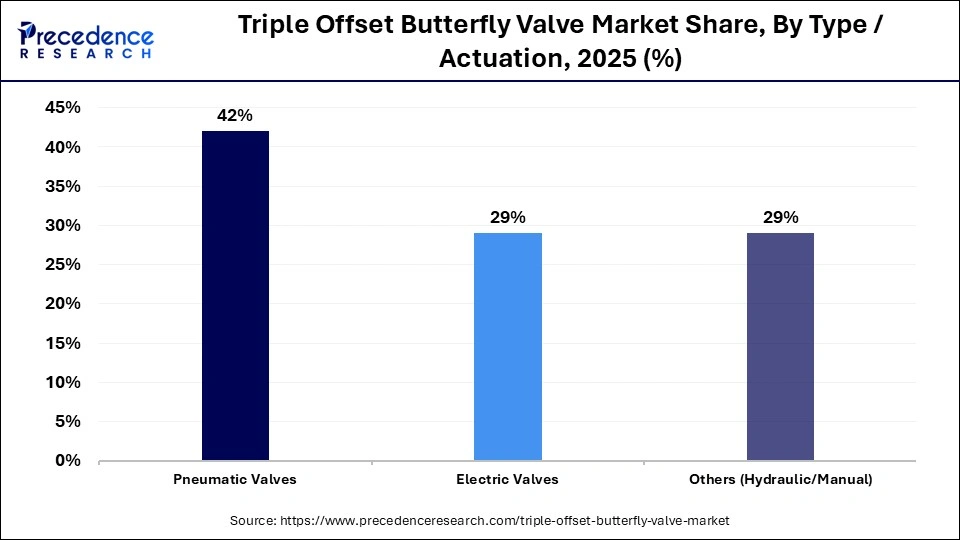 Triple Offset Butterfly Valve Market Share, By Type/Actuation, 2025 (%)