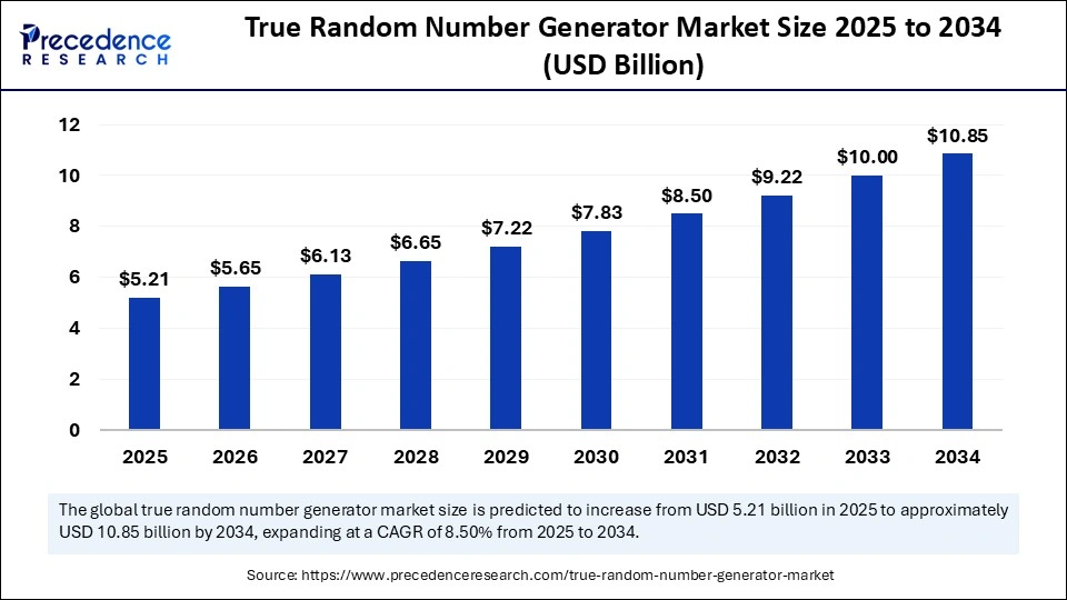 True Random Number Generator Market Size 2025 to 2034