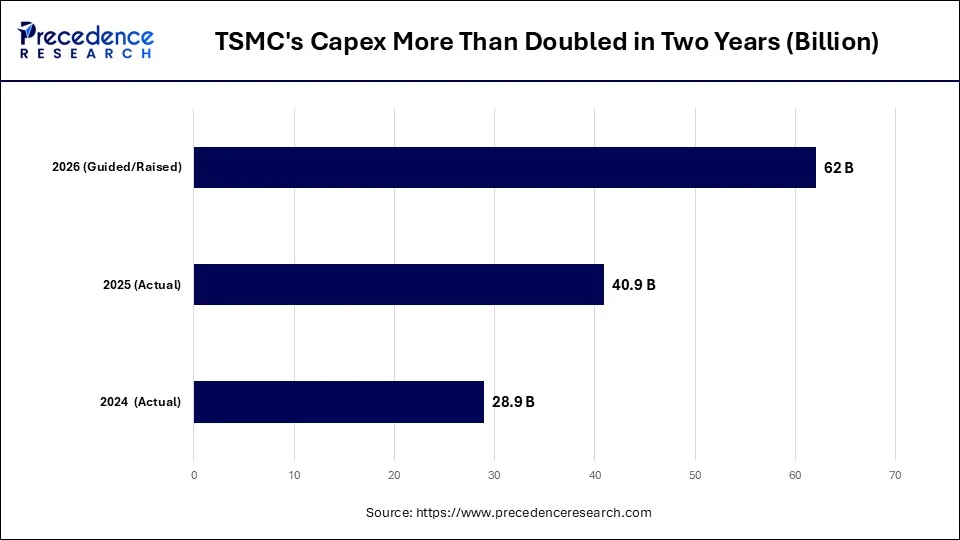 TSMC's Capex More Than Doubled in Two Years: $28.9B to a Guided $60&ndash;$64B
