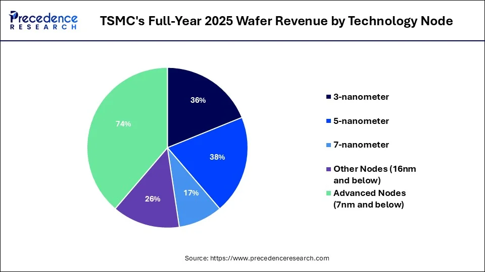 TSMC's Full-Year 2025 Wafer Revenue by Technology Node 