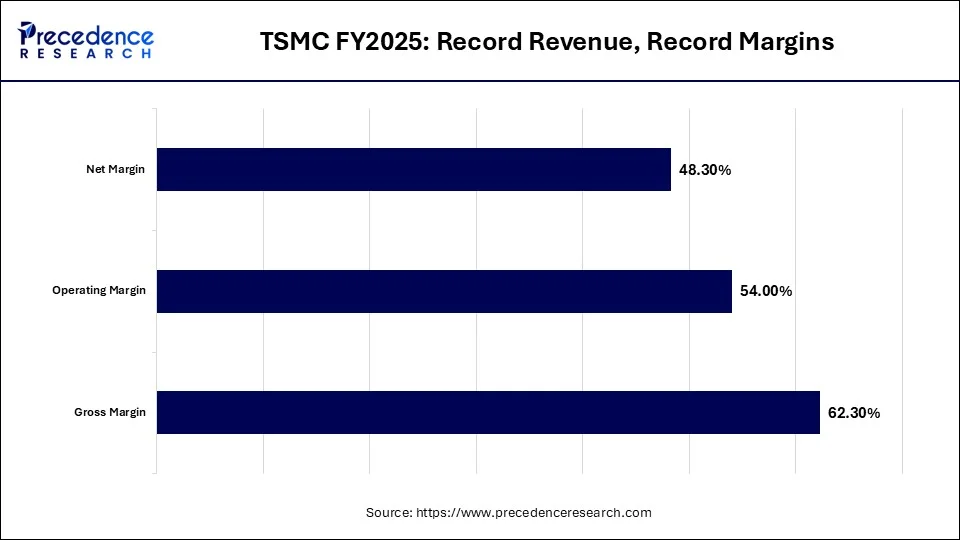 TSMC's FY2025: Record Revenue, Record Margins