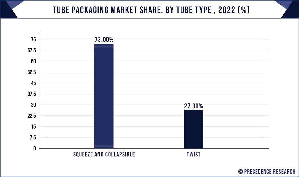 Tube Packaging Market Share, By Tube Type, 2022 (%)