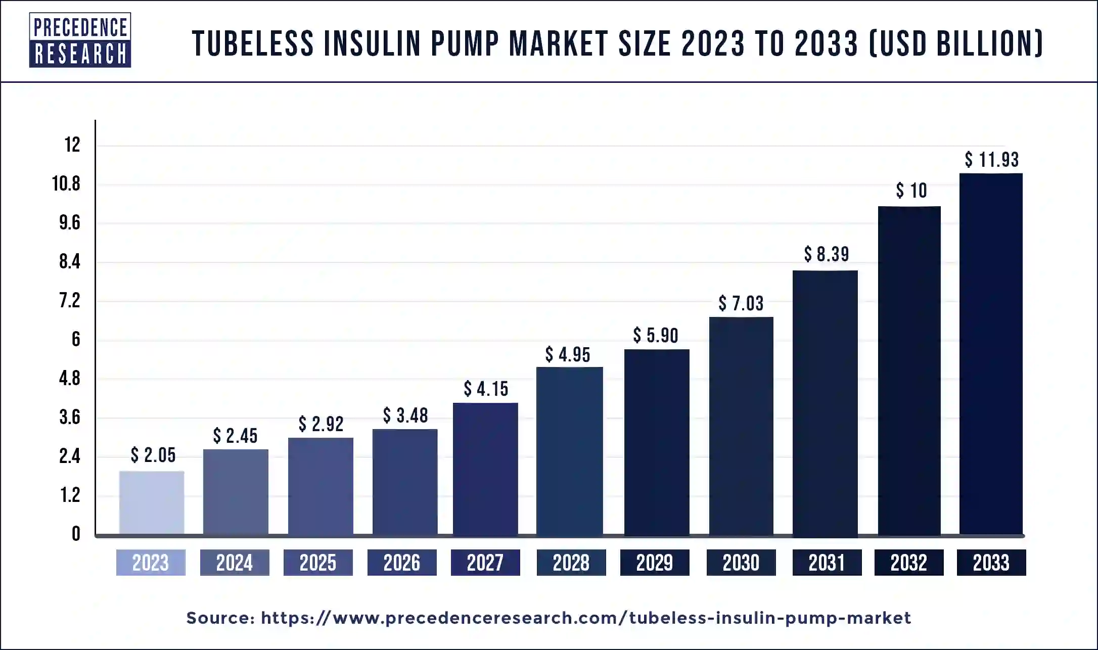 Tubeless Insulin Pump Market Size 2024 to 2033
