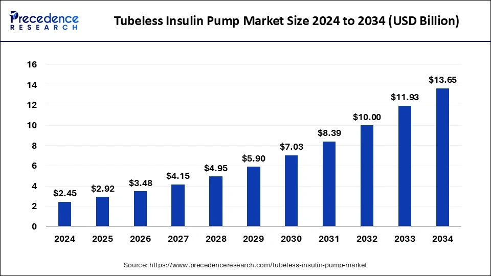 Tubeless Insulin Pump Market Size 2024 to 2033