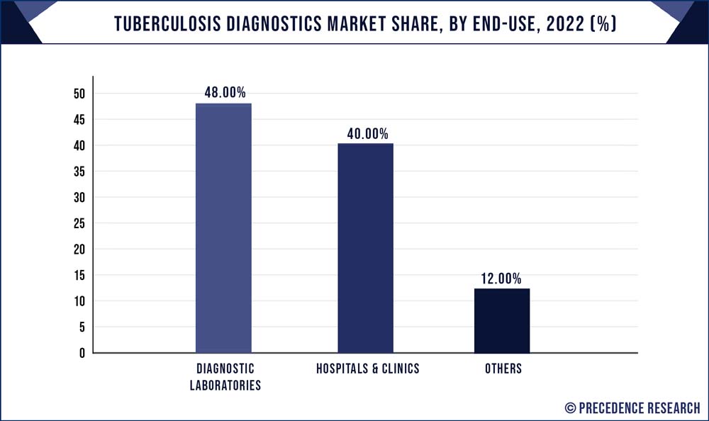 Tuberculosis Diagnostics Market Share, By End-use, 2022 (%)