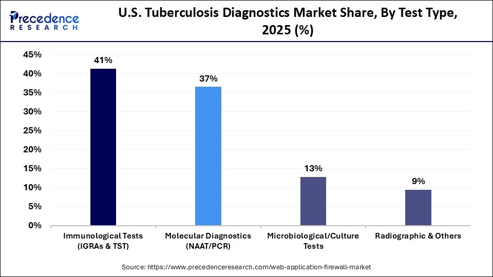 U.S. Tuberculosis Diagnostics Market Share, By Test Type, 2025 (%)