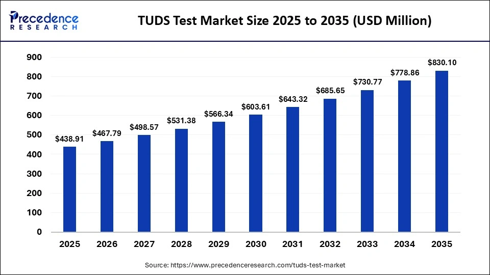 TUDS Test Market Size 2025 to 2035