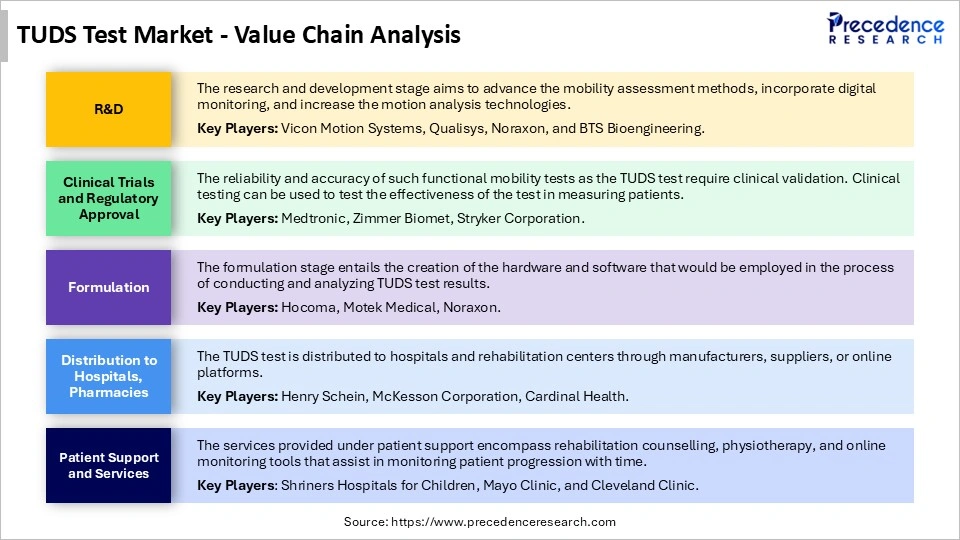 TUDS Test Market Supply Chain Analysis