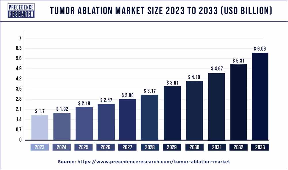 Tumor Ablation Market Size 2024 to 2033