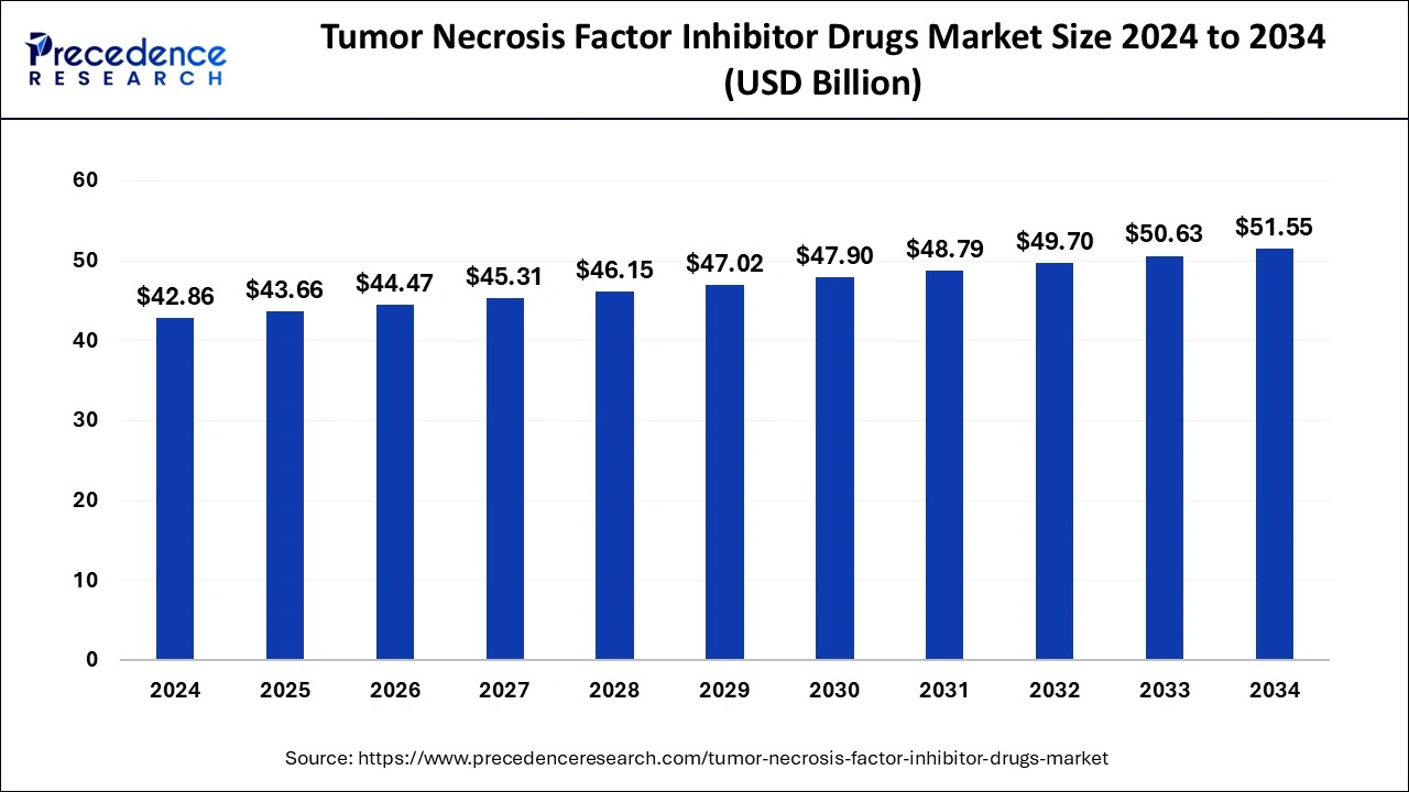 Tumor Necrosis Factor Inhibitor Drugs Market Size 2023 (%)