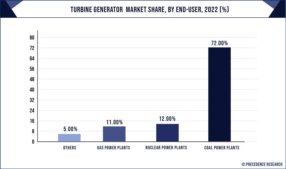 Turbine Generator  Market Share, By End-User, 2022 (%)